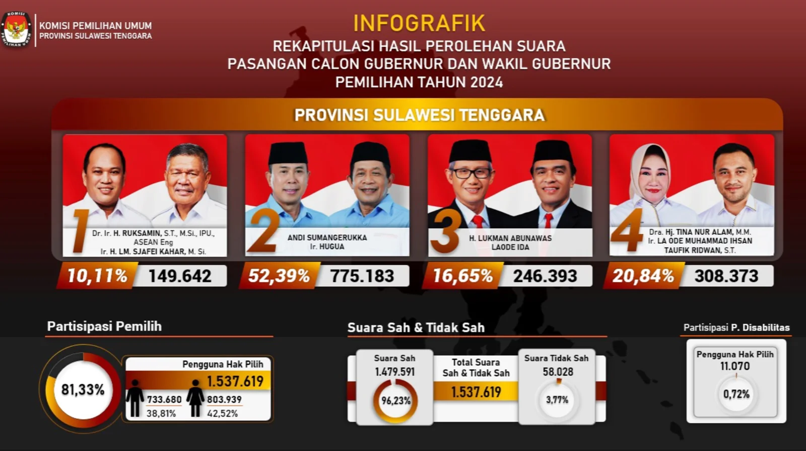 Unggul 446.810 Suara, ASR-Hugua Resmi Terpilih Jadi Gubernur dan Wagub Sultra